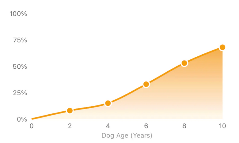 Dog age vs lipoma risk chart