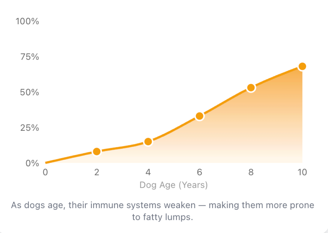 Dog age vs lipoma risk chart